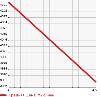 Аукционная статистика: График изменения цены TOYOTA Тойота  LAND CRUISER PRADO Ленд Круизер Прадо  2018 2700 TRJ150W TX L PACKAGE в зависимости от аукционных оценок