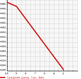 Аукционная статистика: График изменения цены TOYOTA Тойота  LAND CRUISER PRADO Ленд Круизер Прадо  2023 2700 TRJ150W TX L PACKAGE в зависимости от аукционных оценок