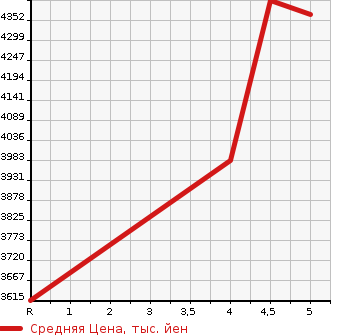 Аукционная статистика: График изменения цены TOYOTA Тойота  LAND CRUISER PRADO Ленд Круизер Прадо  2020 2700 TRJ150W TX L PACKAGE *BLA4WD в зависимости от аукционных оценок