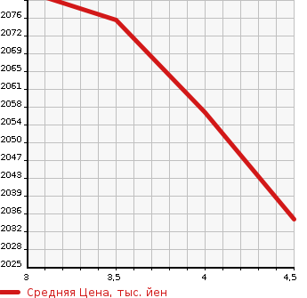 Аукционная статистика: График изменения цены TOYOTA Тойота  LAND CRUISER PRADO Ленд Круизер Прадо  2012 2700 TRJ150W TX L PACKAGE 4WD в зависимости от аукционных оценок