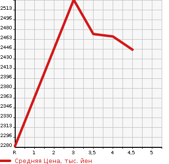 Аукционная статистика: График изменения цены TOYOTA Тойота  LAND CRUISER PRADO Ленд Круизер Прадо  2014 2700 TRJ150W TX L PACKAGE 4WD в зависимости от аукционных оценок
