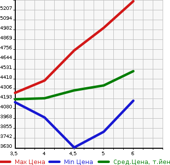 Аукционная статистика: График изменения цены TOYOTA Тойота  LAND CRUISER PRADO Ленд Круизер Прадо  2022 2700 TRJ150W TX L PACKAGE 4WD в зависимости от аукционных оценок