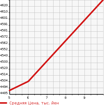 Аукционная статистика: График изменения цены TOYOTA Тойота  LAND CRUISER PRADO Ленд Круизер Прадо  2023 2700 TRJ150W TX L PACKAGE MAT BLA в зависимости от аукционных оценок
