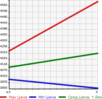 Аукционная статистика: График изменения цены TOYOTA Тойота  LAND CRUISER PRADO Ленд Круизер Прадо  2020 2700 TRJ150W TX L-P BLACK ED в зависимости от аукционных оценок