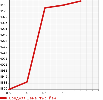 Аукционная статистика: График изменения цены TOYOTA Тойота  LAND CRUISER PRADO Ленд Круизер Прадо  2022 2700 TRJ150W TXL PACKAGE MAT BLA4WD в зависимости от аукционных оценок
