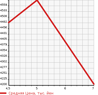 Аукционная статистика: График изменения цены TOYOTA Тойота  LAND CRUISER PRADO Ленд Круизер Прадо  2023 2700 TRJ150W TXL PACKAGE MAT BLACK ED в зависимости от аукционных оценок