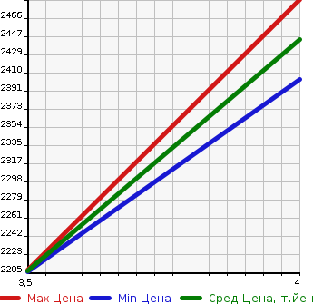 Аукционная статистика: График изменения цены TOYOTA Тойота  LAND CRUISER PRADO Ленд Круизер Прадо  2014 2700 TRJ150W TX_L PACKAGE в зависимости от аукционных оценок