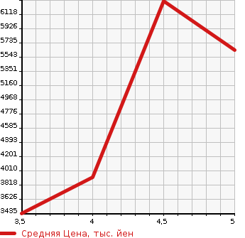 Аукционная статистика: График изменения цены TOYOTA Тойота  LAND CRUISER PRADO Ленд Круизер Прадо  2019 2700 TRJ150W TX_L PACKAGE в зависимости от аукционных оценок
