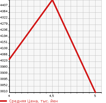 Аукционная статистика: График изменения цены TOYOTA Тойота  LAND CRUISER PRADO Ленд Круизер Прадо  2022 2700 TRJ150W TX_L PACKAGE 4WD в зависимости от аукционных оценок
