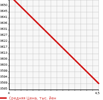 Аукционная статистика: График изменения цены TOYOTA Тойота  LAND CRUISER PRADO Ленд Круизер Прадо  2020 2800 GDJ150W TX в зависимости от аукционных оценок