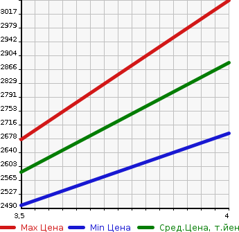 Аукционная статистика: График изменения цены TOYOTA Тойота  LAND CRUISER PRADO Ленд Круизер Прадо  2016 2800 GDJ150W TX L PACKAGE в зависимости от аукционных оценок