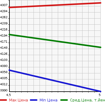 Аукционная статистика: График изменения цены TOYOTA Тойота  LAND CRUISER PRADO Ленд Круизер Прадо  2020 2800 GDJ150W TX L PACKAGE в зависимости от аукционных оценок