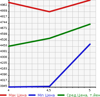 Аукционная статистика: График изменения цены TOYOTA Тойота  LAND CRUISER PRADO Ленд Круизер Прадо  2020 2800 GDJ150W TX L PACKAGE *BLA4WD в зависимости от аукционных оценок