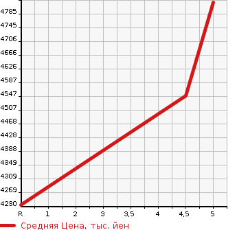 Аукционная статистика: График изменения цены TOYOTA Тойота  LAND CRUISER PRADO Ленд Круизер Прадо  2020 2800 GDJ150W TX L-P BLACK ED в зависимости от аукционных оценок
