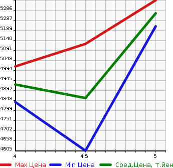 Аукционная статистика: График изменения цены TOYOTA Тойота  LAND CRUISER PRADO Ленд Круизер Прадо  2020 2800 GDJ151W TZ-G в зависимости от аукционных оценок