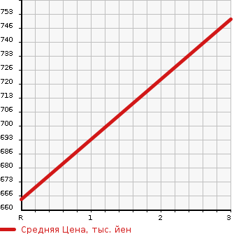 Аукционная статистика: График изменения цены TOYOTA Тойота  LAND CRUISER PRADO Ленд Круизер Прадо  1996 2980 KZJ95W  в зависимости от аукционных оценок