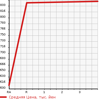 Аукционная статистика: График изменения цены TOYOTA Тойота  LAND CRUISER PRADO Ленд Круизер Прадо  2001 3000 KDJ95W TX LIMITED в зависимости от аукционных оценок