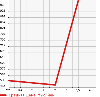 Аукционная статистика: График изменения цены TOYOTA Тойота  LAND CRUISER PRADO Ленд Круизер Прадо  1999 3000 KZJ95W  в зависимости от аукционных оценок