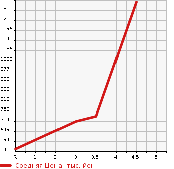Аукционная статистика: График изменения цены TOYOTA Тойота  LAND CRUISER PRADO Ленд Круизер Прадо  1996 3000 KZJ95W TX в зависимости от аукционных оценок