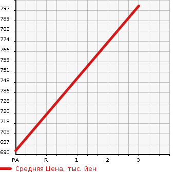 Аукционная статистика: График изменения цены TOYOTA Тойота  LAND CRUISER PRADO Ленд Круизер Прадо  2000 3000 KZJ95W TX LIMITED в зависимости от аукционных оценок