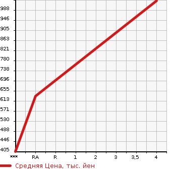 Аукционная статистика: График изменения цены TOYOTA Тойота  LAND CRUISER PRADO Ленд Круизер Прадо  1996 3000 KZJ95W TZ в зависимости от аукционных оценок