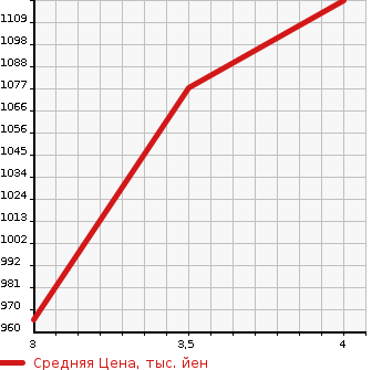 Аукционная статистика: График изменения цены TOYOTA Тойота  LAND CRUISER PRADO Ленд Круизер Прадо  2004 3400 VZJ120W TX LIMITED 4WD в зависимости от аукционных оценок