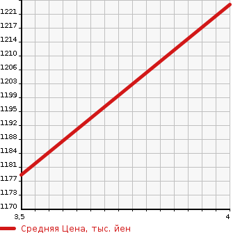 Аукционная статистика: График изменения цены TOYOTA Тойота  LAND CRUISER PRADO Ленд Круизер Прадо  2006 4000 GRJ120W TX LIMITED 60TH SPEC SI4WD в зависимости от аукционных оценок