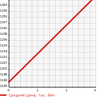 Аукционная статистика: График изменения цены TOYOTA Тойота  LAND CRUISER PRADO Ленд Круизер Прадо  2008 4000 GRJ121W TZ G SELECTION 4WD в зависимости от аукционных оценок