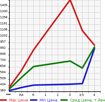 Аукционная статистика: График изменения цены TOYOTA Тойота  LAND CRUISER PRADO Ленд Круизер Прадо  2001 в зависимости от аукционных оценок