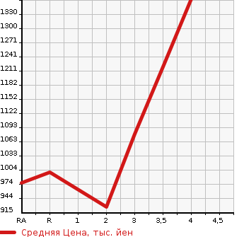 Аукционная статистика: График изменения цены TOYOTA Тойота  LAND CRUISER PRADO Ленд Круизер Прадо  2006 в зависимости от аукционных оценок