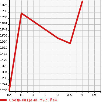 Аукционная статистика: График изменения цены TOYOTA Тойота  LAND CRUISER PRADO Ленд Круизер Прадо  2009 в зависимости от аукционных оценок