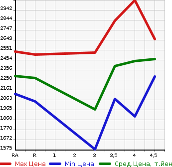 Аукционная статистика: График изменения цены TOYOTA Тойота  LAND CRUISER PRADO Ленд Круизер Прадо  2014 в зависимости от аукционных оценок