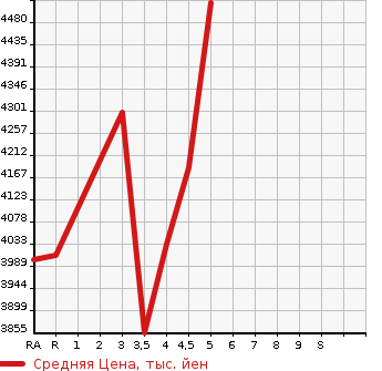 Аукционная статистика: График изменения цены TOYOTA Тойота  LAND CRUISER PRADO Ленд Круизер Прадо  2020 в зависимости от аукционных оценок