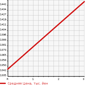 Аукционная статистика: График изменения цены TOYOTA Тойота  LAND CRUISER 80 Ленд Круизер 80  1995 4200 HDJ81V VX LTD в зависимости от аукционных оценок