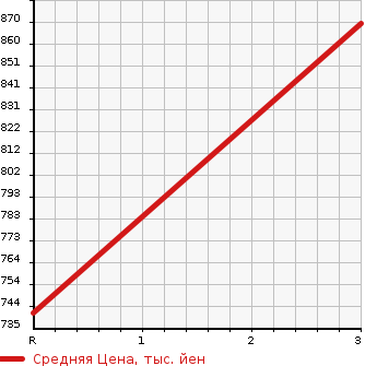 Аукционная статистика: График изменения цены TOYOTA Тойота  LAND CRUISER 80 Ленд Круизер 80  1996 4200 HZJ81V  в зависимости от аукционных оценок