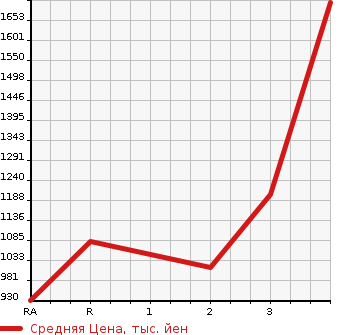Аукционная статистика: График изменения цены TOYOTA Тойота  LAND CRUISER 80 Ленд Круизер 80  1994 в зависимости от аукционных оценок