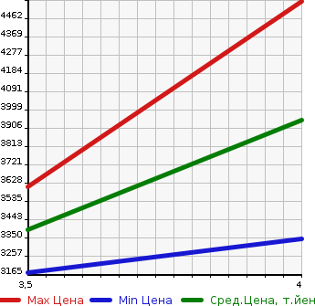 Аукционная статистика: График изменения цены TOYOTA Тойота  LAND CRUISER 70 Ленд Круизер 70  2015 4000 GRJ76K 4WD в зависимости от аукционных оценок