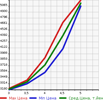 Аукционная статистика: График изменения цены TOYOTA Тойота  LAND CRUISER 70 Ленд Круизер 70  2015 4000 GRJ76K VAN 4WD в зависимости от аукционных оценок