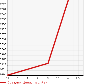 Аукционная статистика: График изменения цены TOYOTA Тойота  LAND CRUISER 70 Ленд Круизер 70  1993 в зависимости от аукционных оценок
