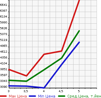 Аукционная статистика: График изменения цены TOYOTA Тойота  LAND CRUISER 70 Ленд Круизер 70  2015 в зависимости от аукционных оценок