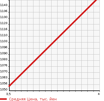 Аукционная статистика: График изменения цены TOYOTA Тойота  LAND CRUISER 100 Ленд Круизер 100  2004 4700 UZJ100W VX LTD G SELECTION в зависимости от аукционных оценок