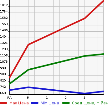 Аукционная статистика: График изменения цены TOYOTA Тойота  LAND CRUISER 100 Ленд Круизер 100  1998 в зависимости от аукционных оценок