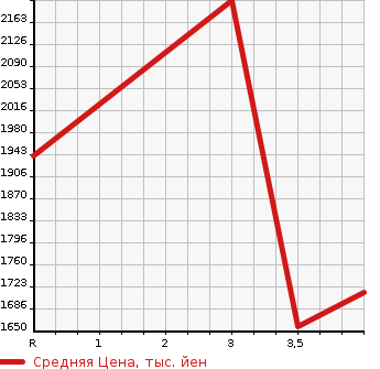 Аукционная статистика: График изменения цены TOYOTA Тойота  LAND CRUISER 100 Ленд Круизер 100  2007 в зависимости от аукционных оценок