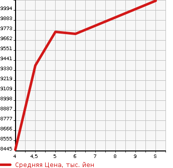 Аукционная статистика: График изменения цены TOYOTA Тойота  LAND CRUISER Ленд Круизер  2023 3300 FJA300W ZX 4WD в зависимости от аукционных оценок