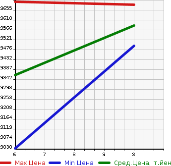 Аукционная статистика: График изменения цены TOYOTA Тойота  LAND CRUISER Ленд Круизер  2023 3500 VJA300W 4WD ZX в зависимости от аукционных оценок