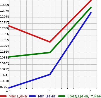 Аукционная статистика: График изменения цены TOYOTA Тойота  LAND CRUISER Ленд Круизер  2021 3500 VJA300W ZX 4WD в зависимости от аукционных оценок