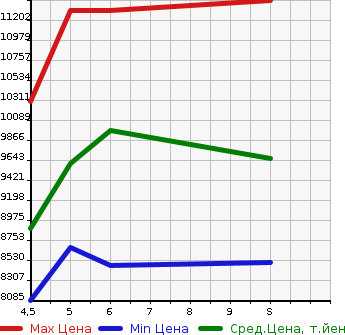 Аукционная статистика: График изменения цены TOYOTA Тойота  LAND CRUISER Ленд Круизер  2023 3500 VJA300W ZX 4WD в зависимости от аукционных оценок