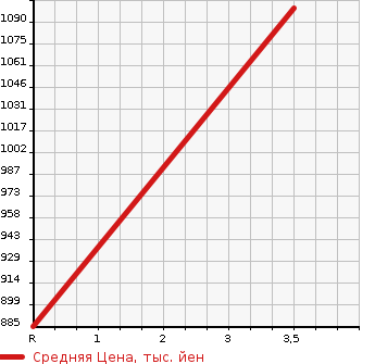 Аукционная статистика: График изменения цены TOYOTA Тойота  LAND CRUISER Ленд Круизер  1994 4200 HZJ81V VX LIMITED в зависимости от аукционных оценок