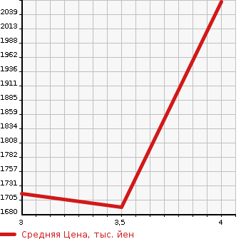 Аукционная статистика: График изменения цены TOYOTA Тойота  LAND CRUISER Ленд Круизер  2010 4600 URJ202W AX 4WD в зависимости от аукционных оценок