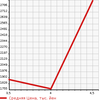 Аукционная статистика: График изменения цены TOYOTA Тойота  LAND CRUISER Ленд Круизер  2013 4600 URJ202W GX 4WD в зависимости от аукционных оценок